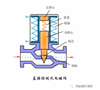 長沙電動閥和電磁閥，到底有什么區別